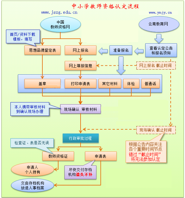 附件一：申请教师资格流程图
