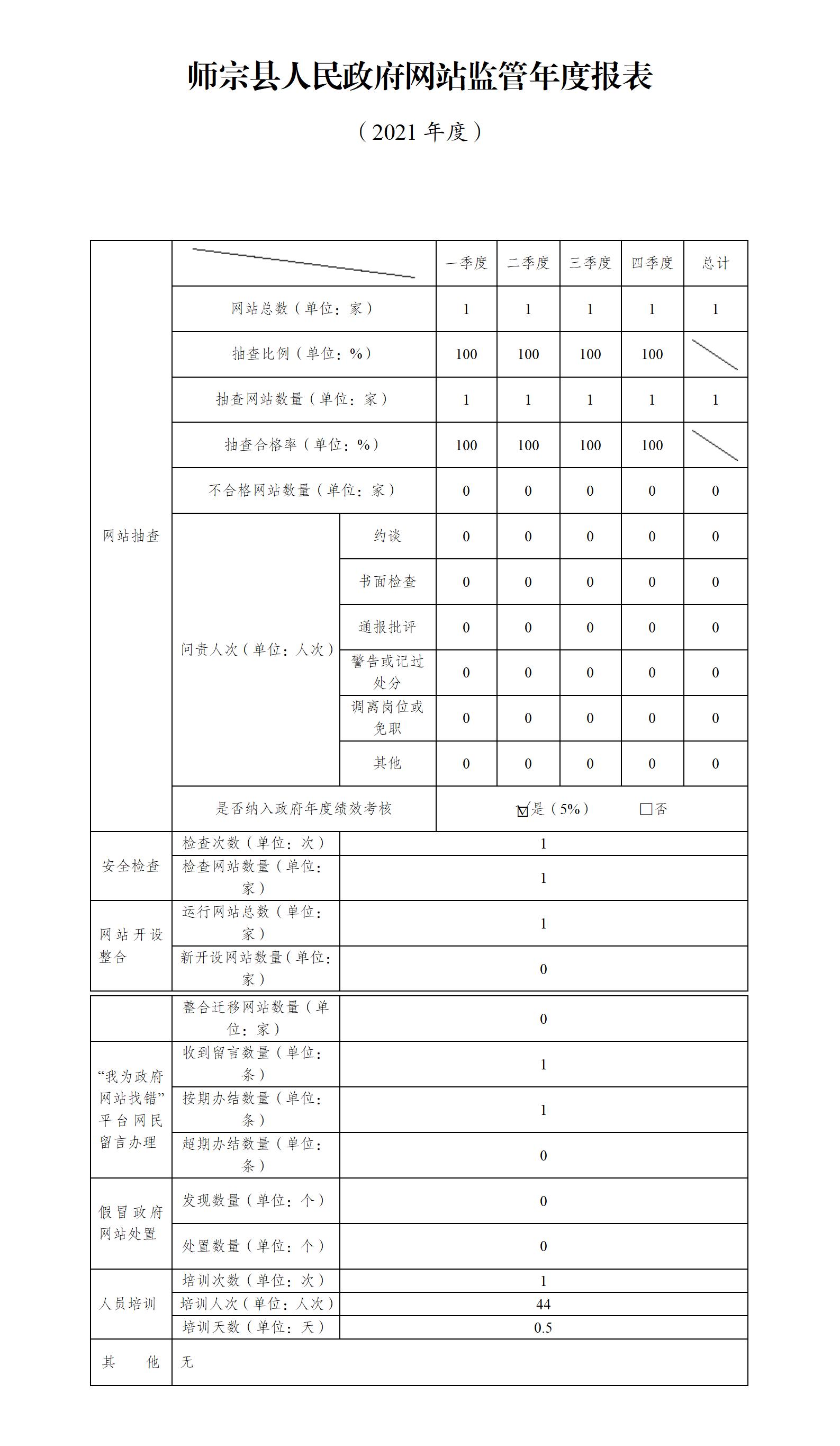 /ueditor/image/20211230/1640862435769649/师宗县人民政府网站监管年度报表（2021年）_01.jpg